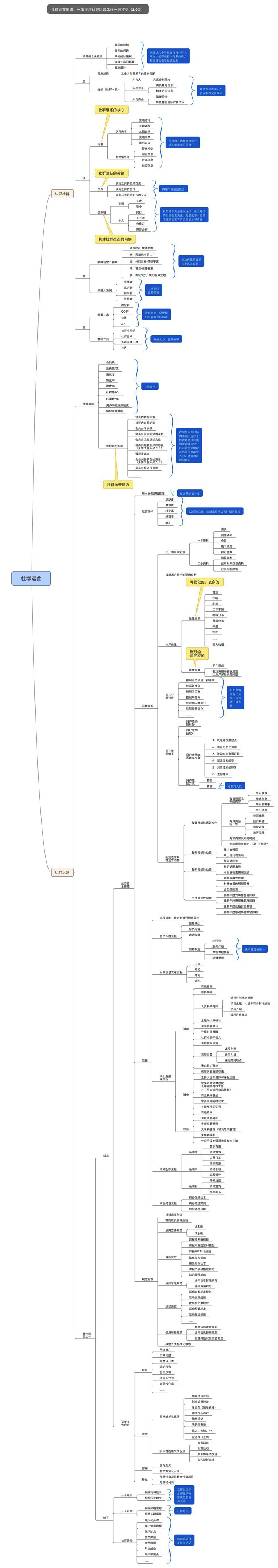 社群運營2.0(1)